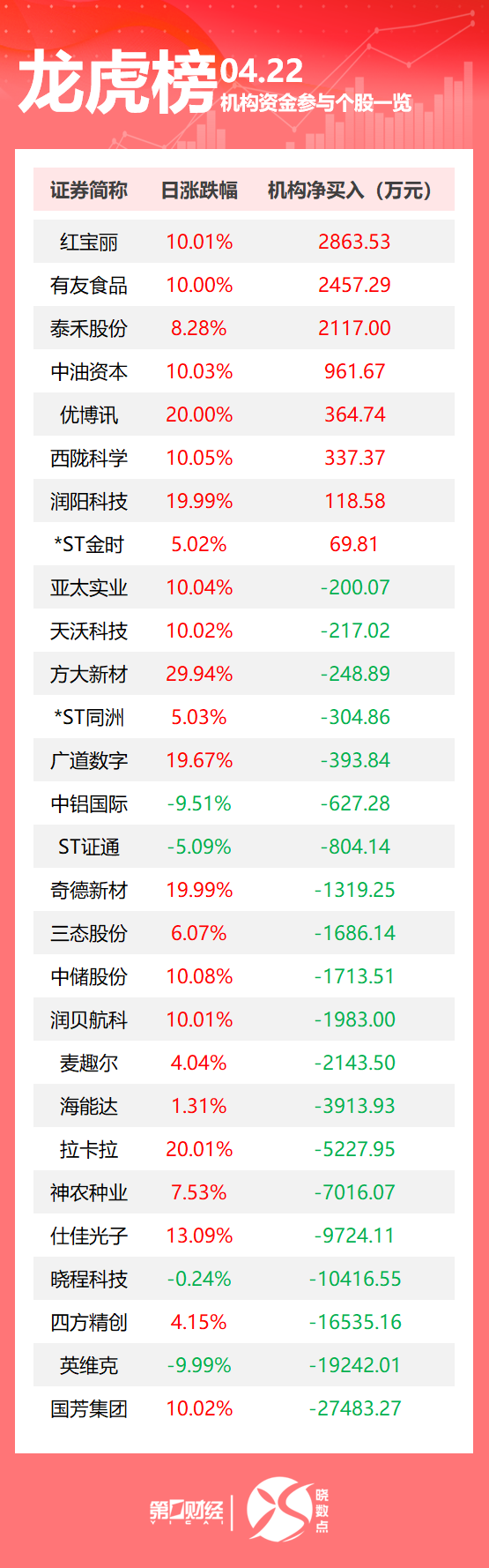 配查网 龙虎榜丨机构今日买入这8股，抛售国芳集团2.75亿元