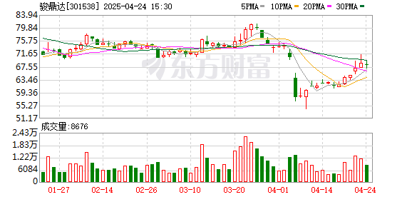 盈通配资 骏鼎达：直接客户主要为终端主机厂上游的零部件供应商