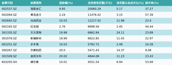 恒正网配资 4月24日龙虎榜净买入额前10个股