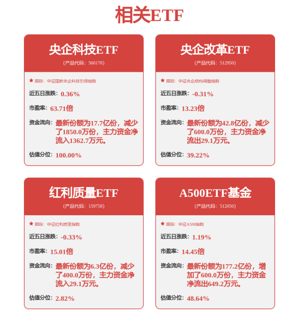 牛领策略 重磅金融政策密集发布，A500ETF基金（512050）涨0.54%