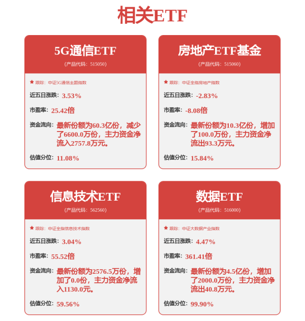 牛豆网 通信板块走强，5G通信ETF（515050）涨近2%，中际旭创涨超6%