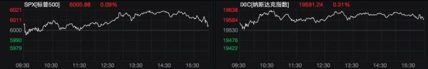 九融配资端 纳指、标普500指数续创2月以来收盘新高 中概股普遍上涨