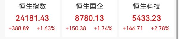 赢金配资网 恒指收涨1.63%，布鲁可被调入港股通大涨超22%