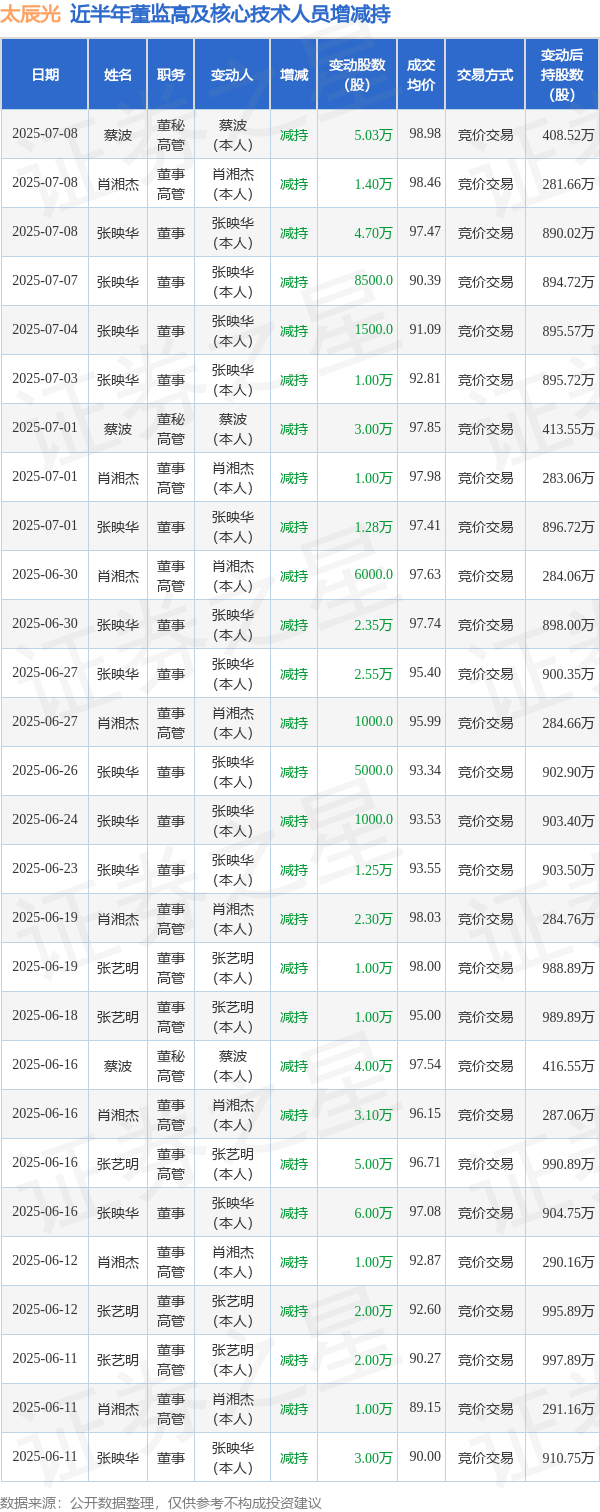 容新策略 太辰光: 7月8日高管肖湘杰、张映华、蔡波减持股份合计11.13万股