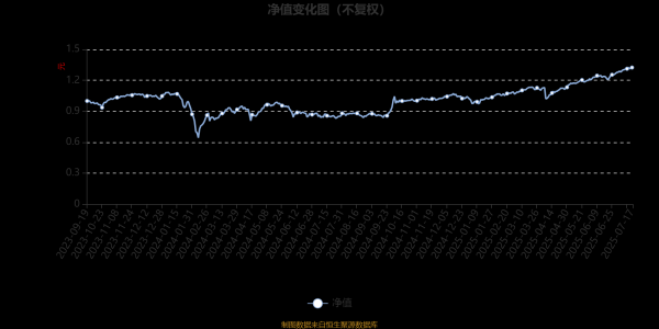 致富配资 创金合信启富优选股票发起A：2025年第二季度利润165.34万元 净值增长率15%
