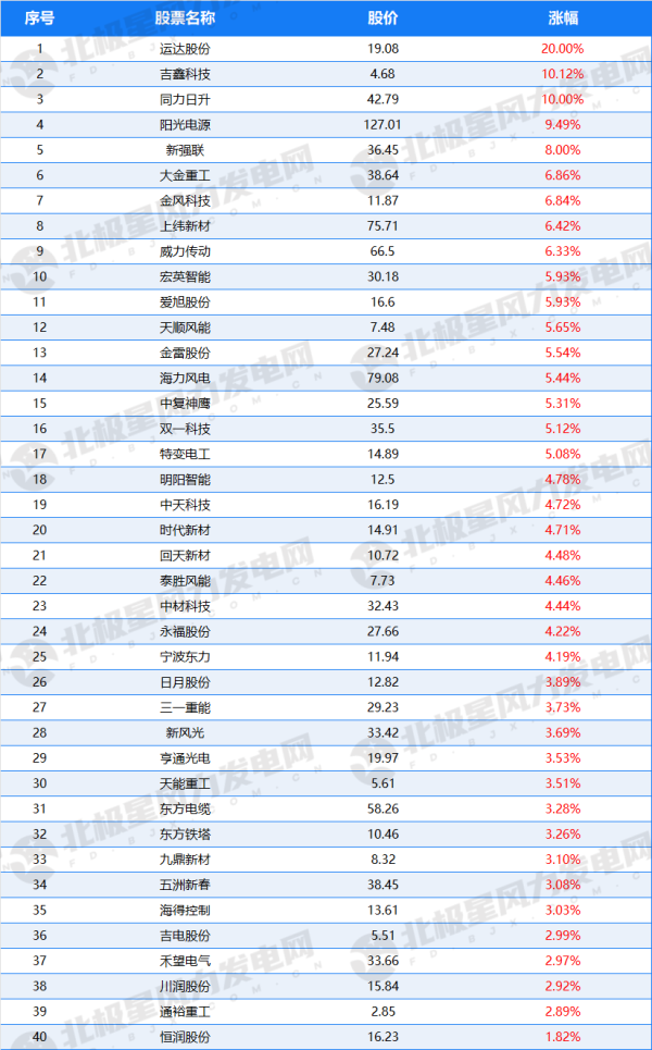驰赢策略 风电股全线大涨！运达股份大涨20%、阳光电源、吉鑫科技涨幅近10%