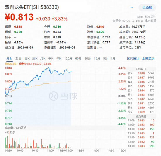 创盈在线 飙涨4%！汇聚科创板+创业板龙头，双创龙头ETF（588330）领涨一众宽基指数！光模块+锂电携手猛拉
