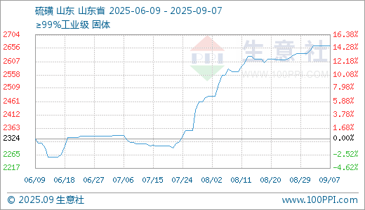 今日云策 09月07日硫磺2664.33元/吨 60天上涨15.29%