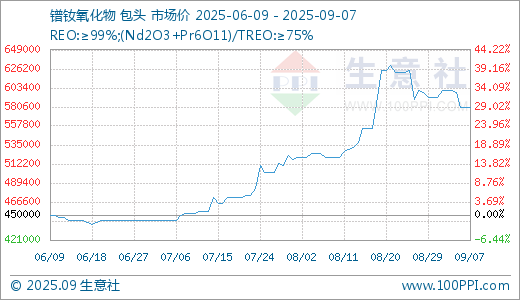 佳禾配资 09月07日镨钕氧化物580000.00元/吨 30天上涨11.54%
