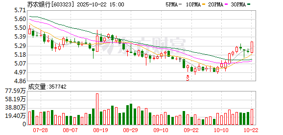 同花易配 苏农银行：预计全年整体资产质量将继续保持平稳